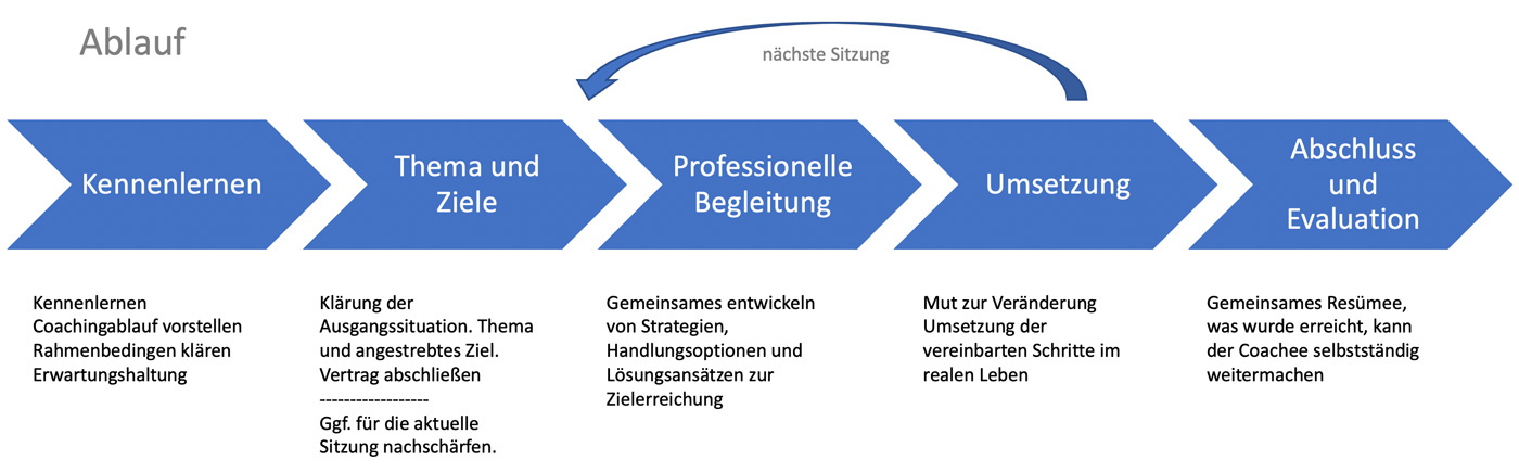 Coaching Ablauf